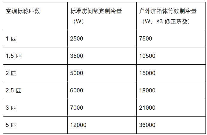 LED 屏发热烧模组?全套功耗、热负荷、空调风机标准化计算指南 LED 屏发热烧模组?全套功耗、热负荷、空调风机标准化计算指南